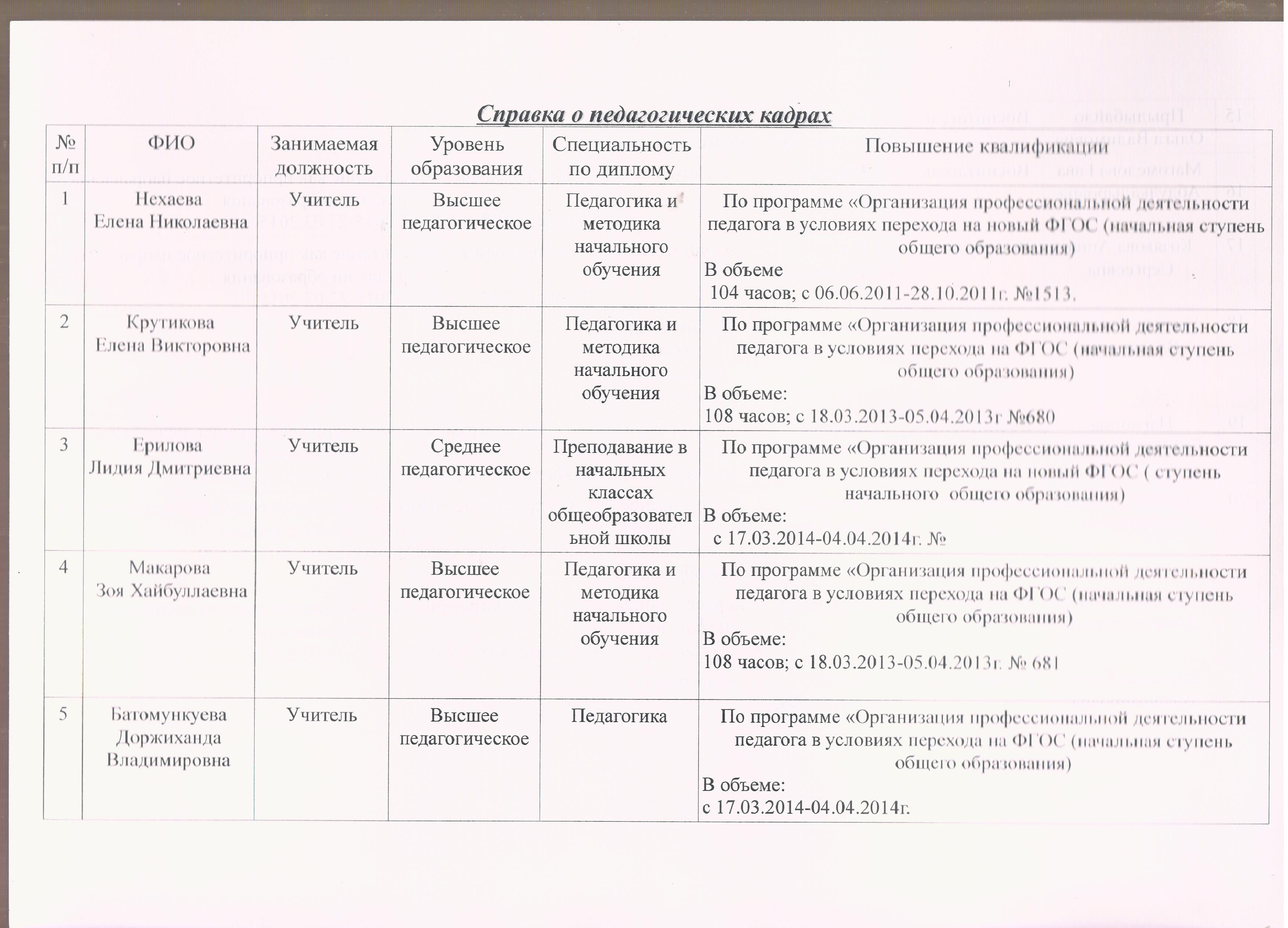 Справка о пед. кадрах - Документы - Документы - МБОУ